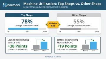 Top Shops versus average shops spindle utilization rate comparison infographic