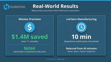 Machine monitoring downtime cost reduction results Mitotec LeClaire case study comparison