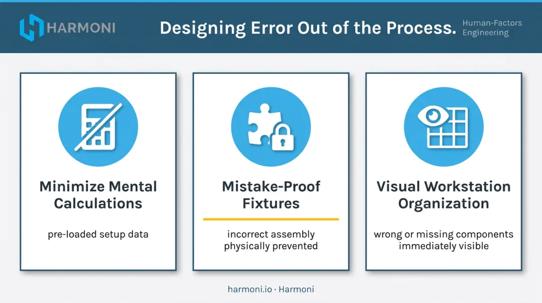 Poka-yoke error-proofing principles applied to CNC manufacturing workstation design
