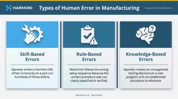 Three types of manufacturing human error skill rule and knowledge-based breakdown