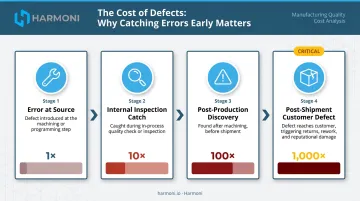 Manufacturing defect cost escalation from source to downstream customer delivery comparison