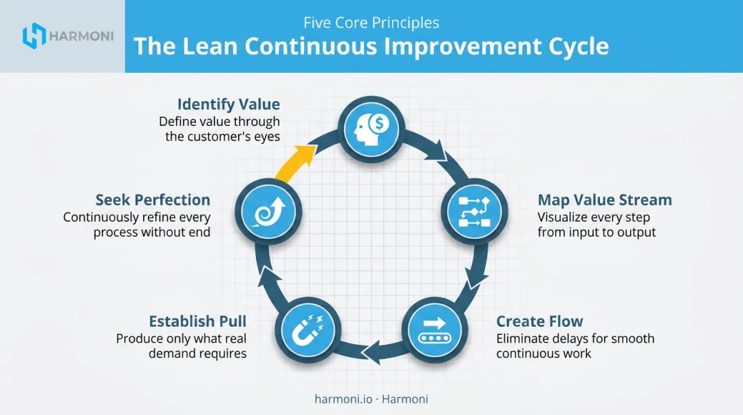 Five core principles of Lean manufacturing cyclical process flow