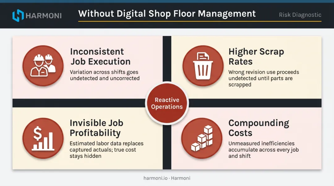 Four consequences of missing digital shop floor management costing time quality and profit