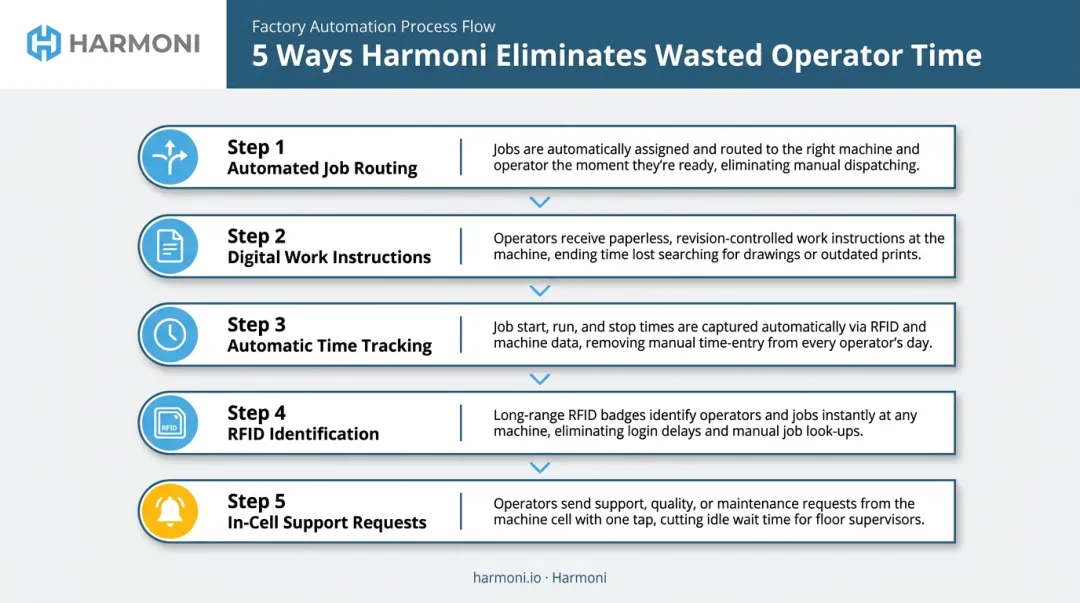 5-step digital shop floor automation workflow eliminating wasted operator time