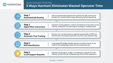 5-step digital shop floor automation workflow eliminating wasted operator time