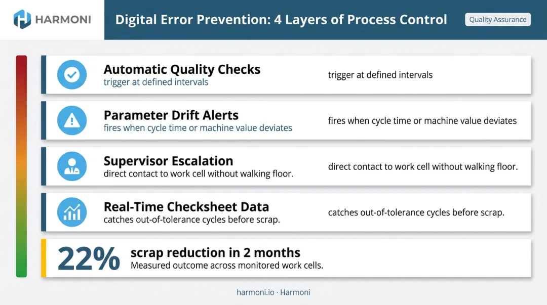 Proactive error prevention process control workflow with quality checkpoints and alerts