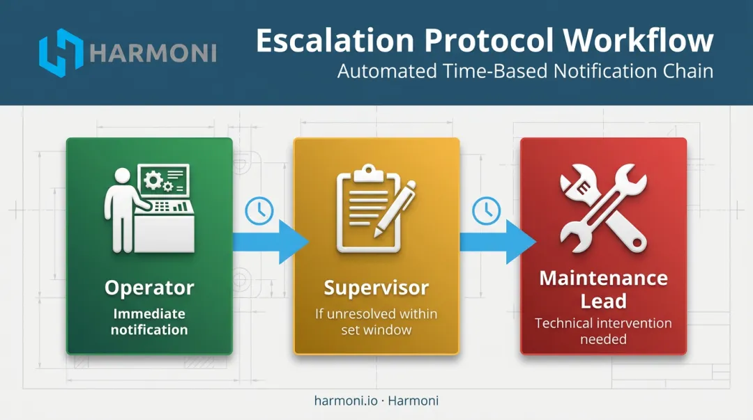 Three-tier OEE alert escalation workflow from operator to maintenance lead