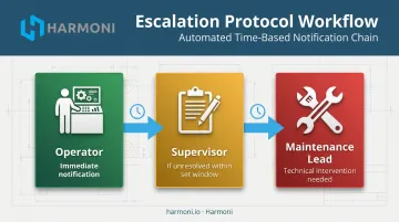 Three-tier OEE alert escalation workflow from operator to maintenance lead