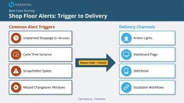 OEE alert triggers and delivery channels overview diagram