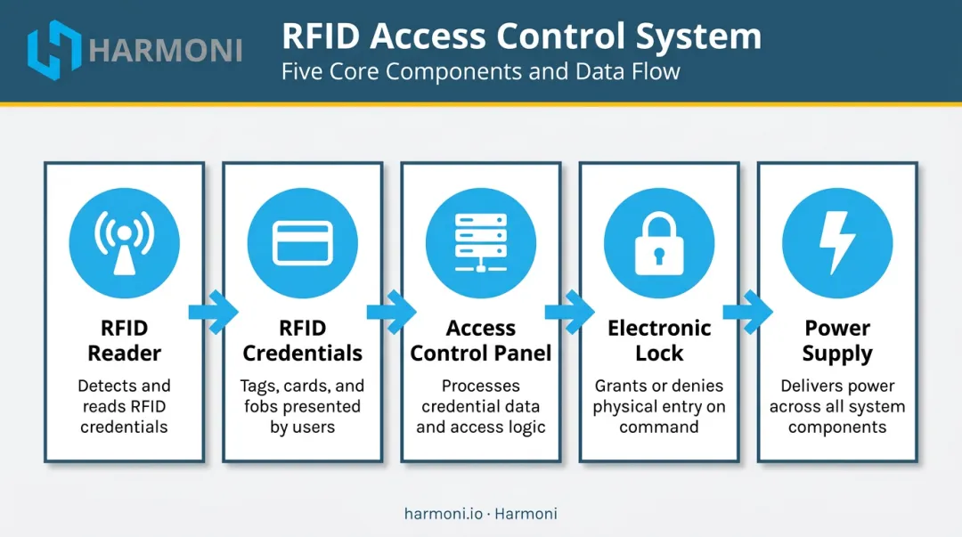 Five core RFID access control system components roles and functions diagram