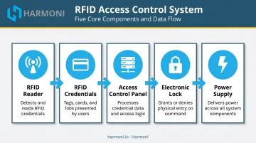 Five core RFID access control system components roles and functions diagram
