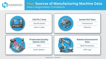 Four categories of shop floor machine data types diagram