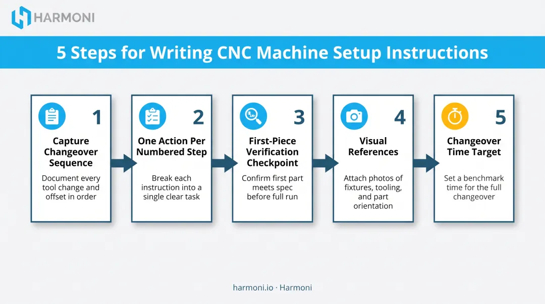 5-step CNC machine setup and changeover process sequence diagram