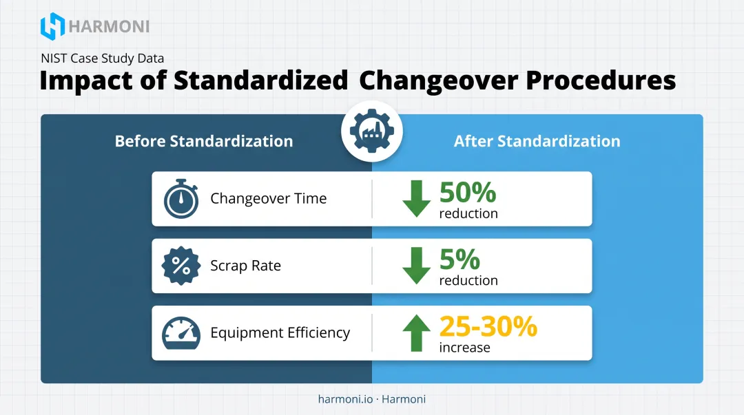 Changeover standardization results showing reduced time and scrap rates