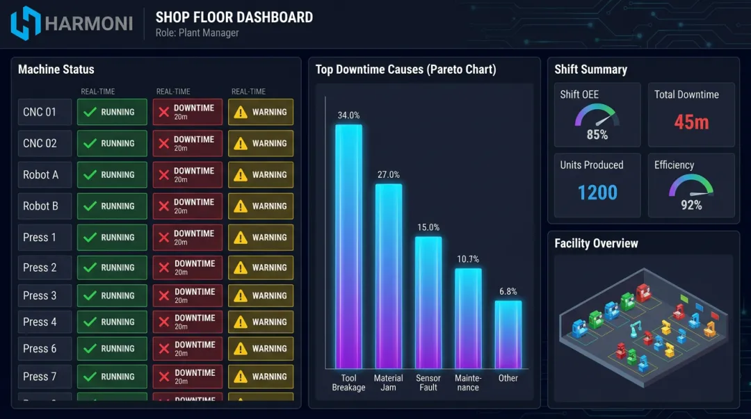 Centralized factory floor dashboard displaying multi-machine downtime tracking and Pareto analysis