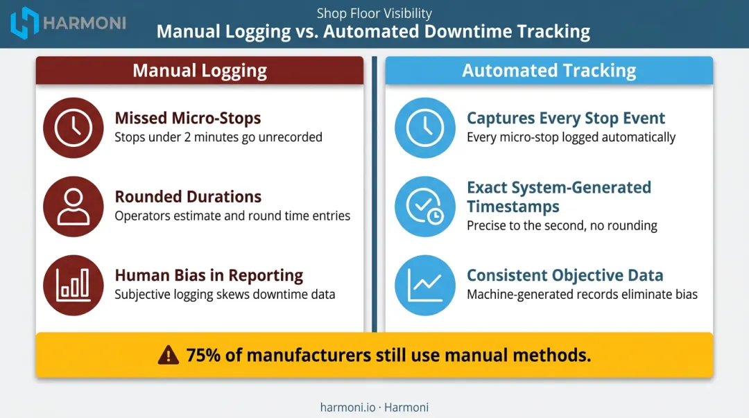 Manual versus automated downtime tracking accuracy gap comparison infographic