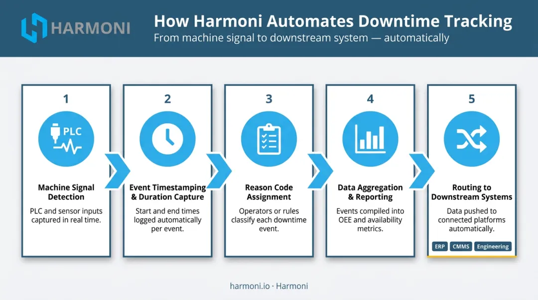 5-step automated machine downtime tracking process flow from signal to system routing