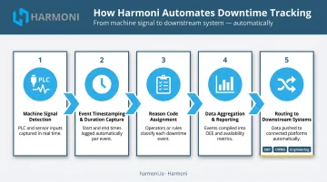 5-step automated machine downtime tracking process flow from signal to system routing