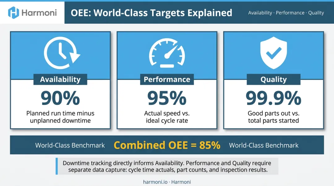 OEE three-component breakdown showing world-class availability performance and quality benchmarks