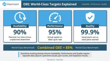 OEE three-component breakdown showing world-class availability performance and quality benchmarks