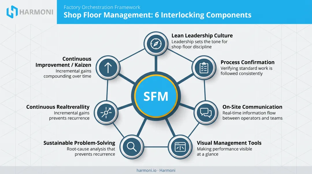 Six core components of shop floor management interlocking practices diagram