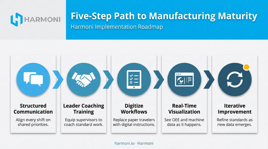 5-step process for implementing shop floor management from communication to iteration