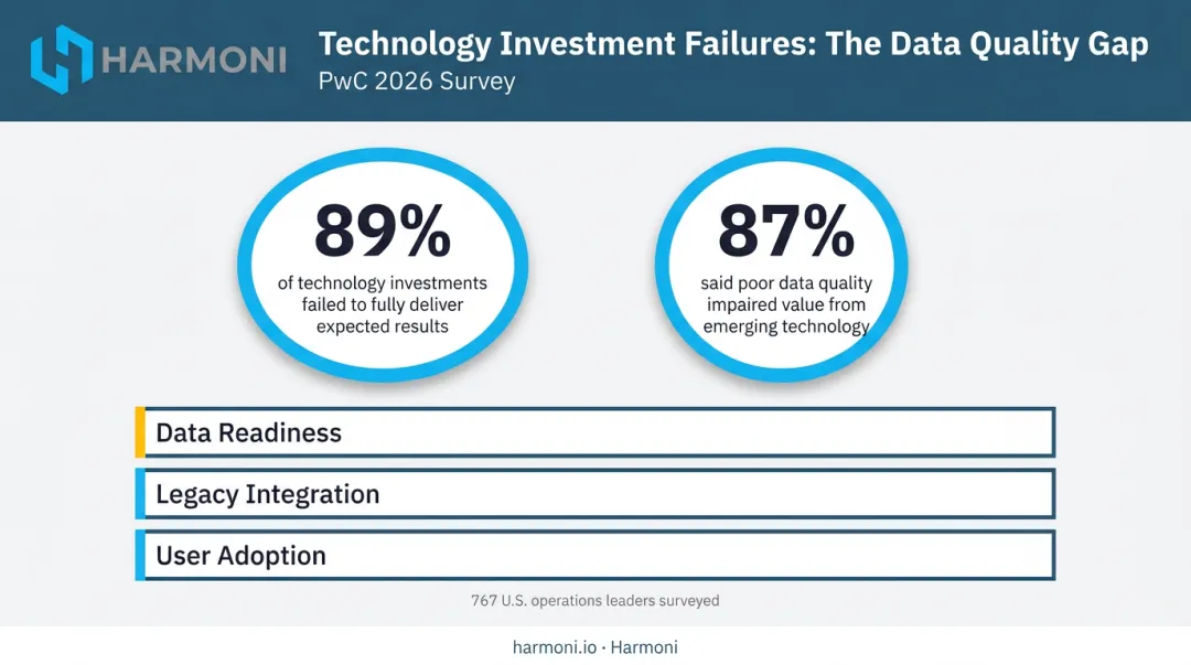 Industrial technology investment failure rates showing data quality and adoption barriers statistics