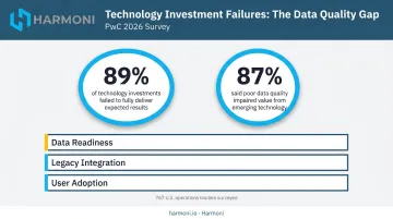 Industrial technology investment failure rates showing data quality and adoption barriers statistics