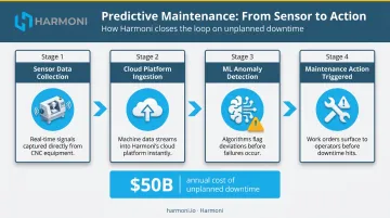 Predictive maintenance industrial SaaS workflow from sensor data collection to failure prevention