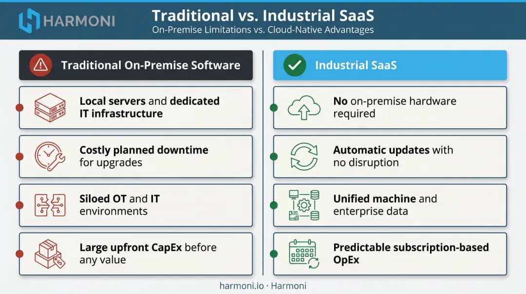 Traditional on-premise manufacturing software versus industrial SaaS four-factor comparison infographic