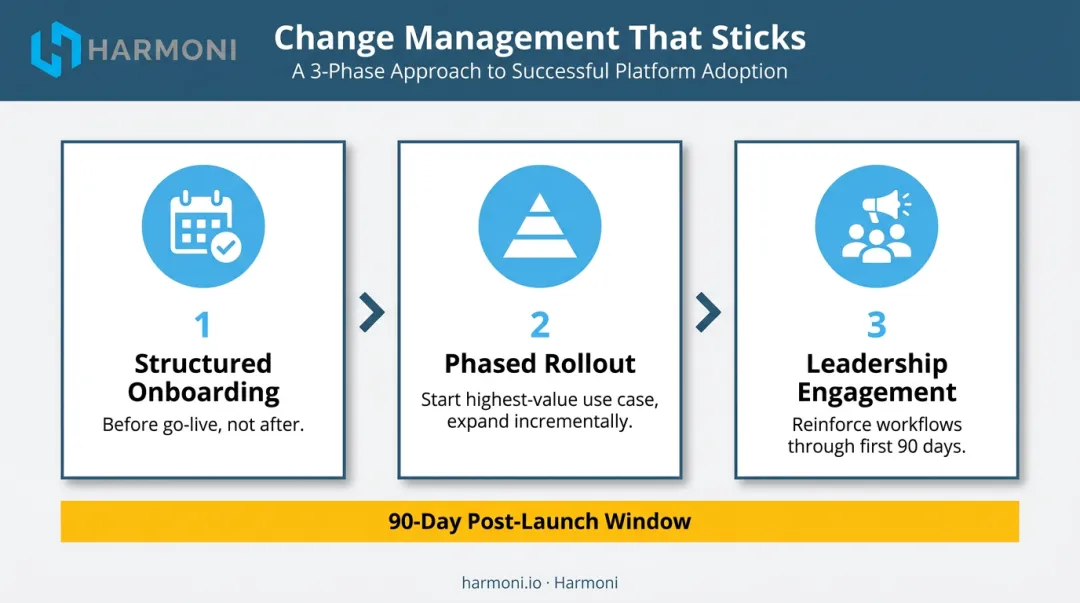 Three-phase industrial SaaS change management adoption process from onboarding to post-launch