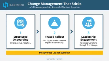 Three-phase industrial SaaS change management adoption process from onboarding to post-launch