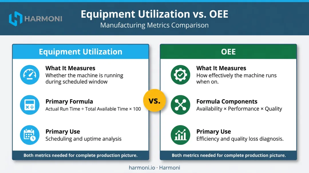 Equipment utilization versus OEE side-by-side comparison metrics infographic