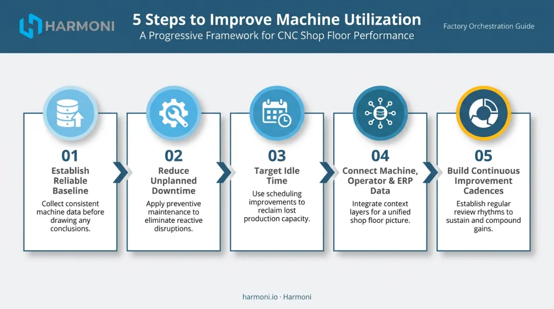 5-step equipment utilization improvement process from baseline to continuous review