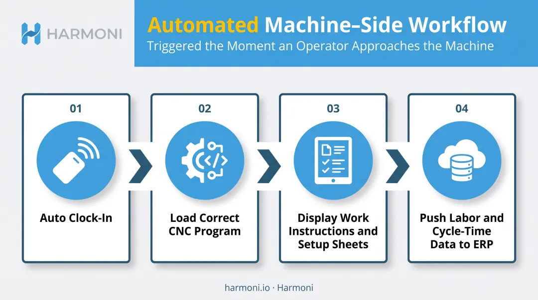 Automated four-step operator workflow triggered by RFID machine detection