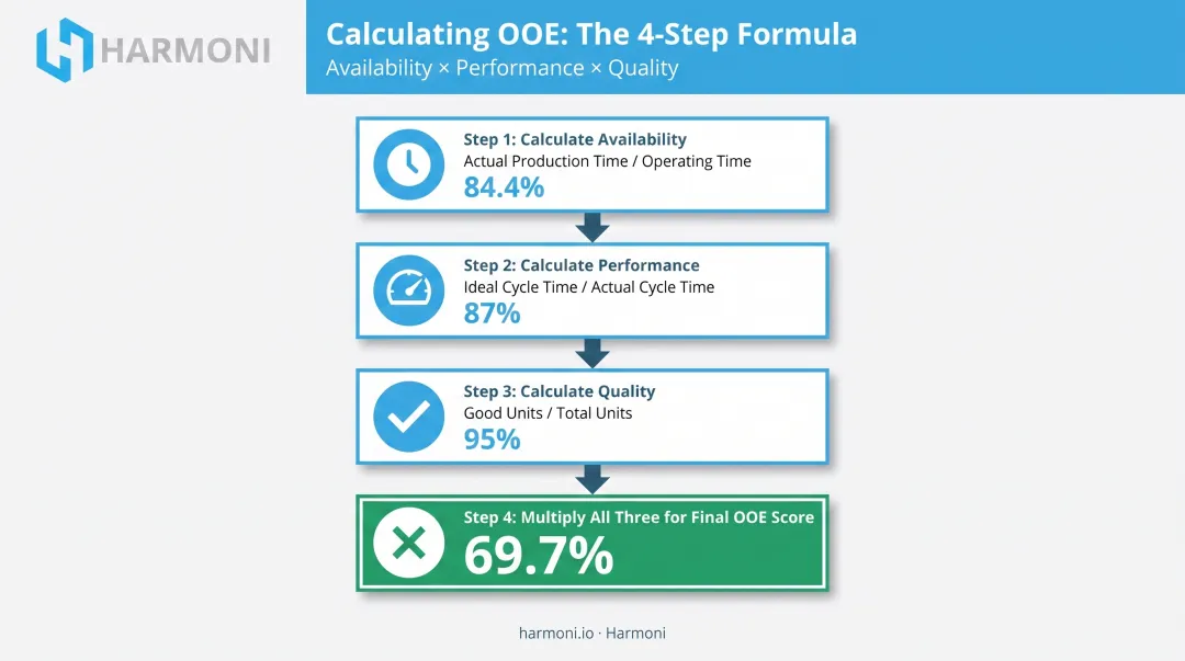 4-step OOE calculation process from availability to final score