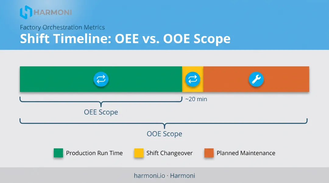 Shift timeline comparing OEE scope versus OOE operating time scope