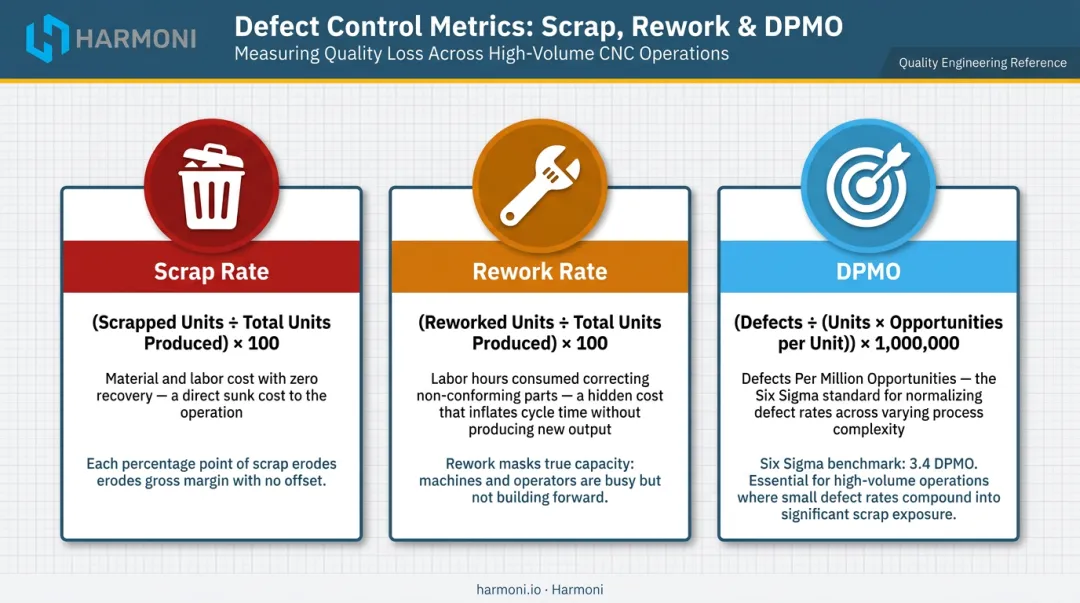 Scrap rate rework rate and DPMO defect metrics comparison infographic for manufacturers