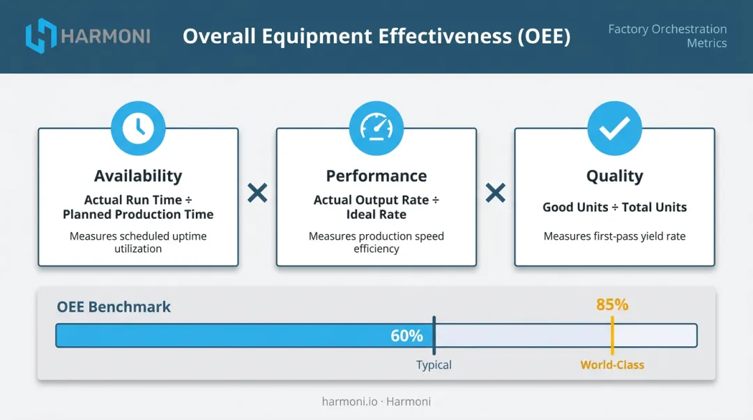 OEE formula breakdown showing availability performance and quality components