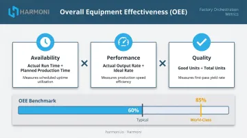 OEE formula breakdown showing availability performance and quality components