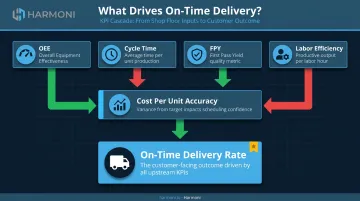 Manufacturing KPI cause and effect chain from upstream metrics to on-time delivery outcome