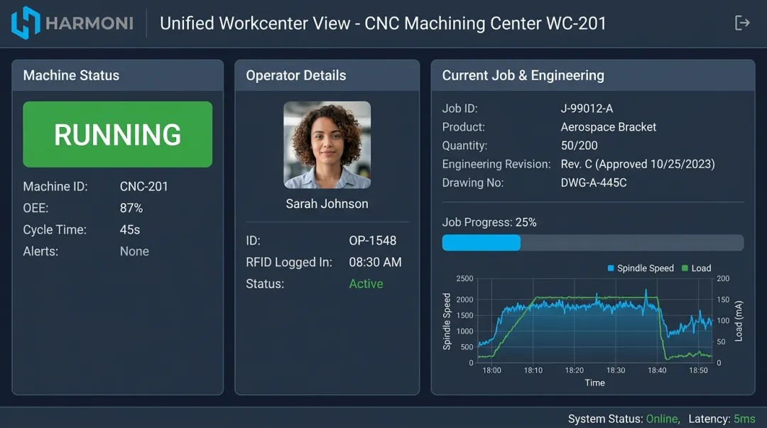 Harmoni factory orchestration dashboard displaying machine status operator activity and active job data