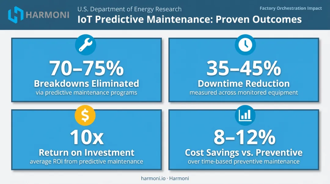 Predictive maintenance IoT program four key performance benefits infographic