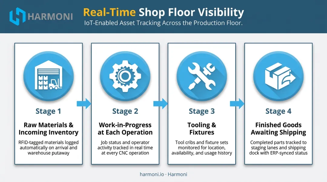 IoT asset and inventory tracking flow from raw materials to outbound shipping
