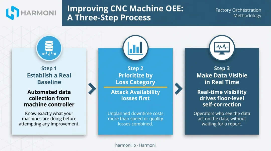 Three-step CNC OEE improvement process from baseline to real-time visibility