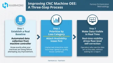 Three-step CNC OEE improvement process from baseline to real-time visibility