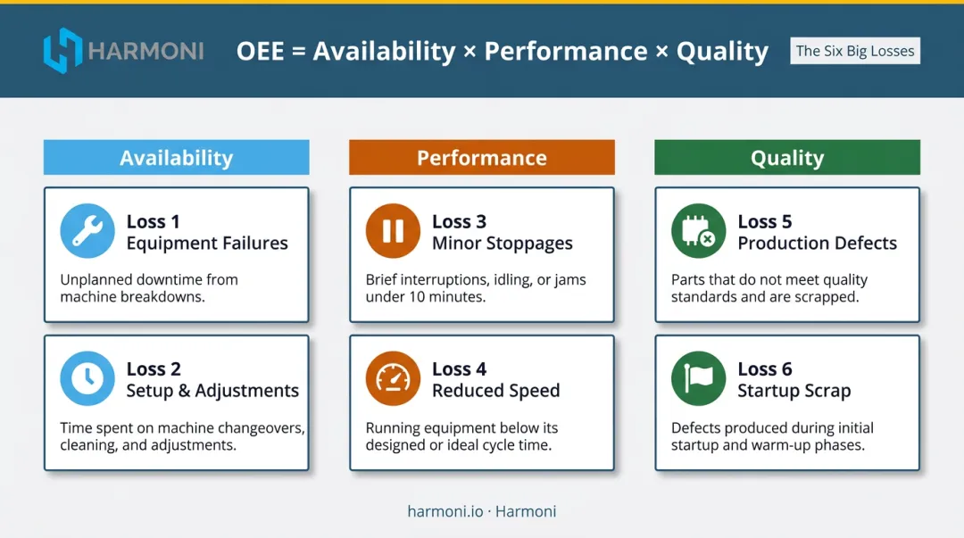 Six Big Losses OEE framework mapped to availability performance and quality components