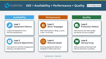 Six Big Losses OEE framework mapped to availability performance and quality components