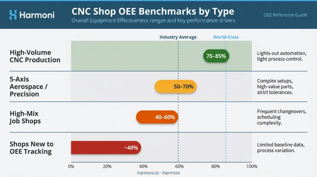 CNC shop OEE benchmark ranges comparison table by shop type and key driver