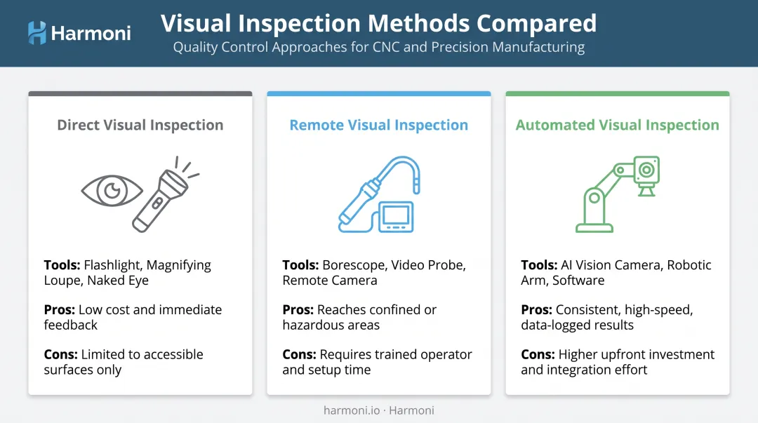 Comparison of Direct, Remote, and Automated visual inspection methods